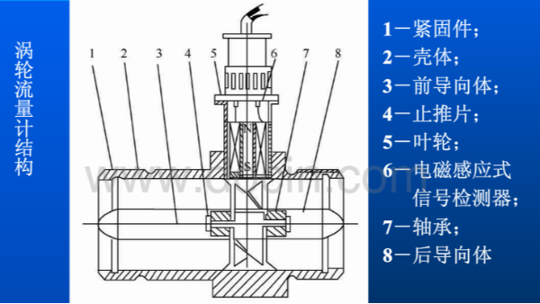 渦輪流量計的結構和工作原理圖
