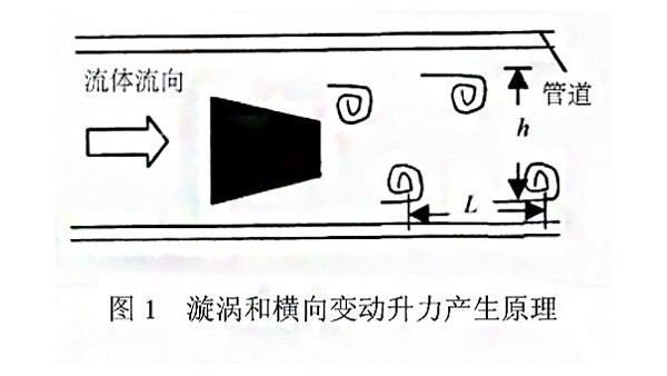 漩渦式氣體質(zhì)量流量計測量原理