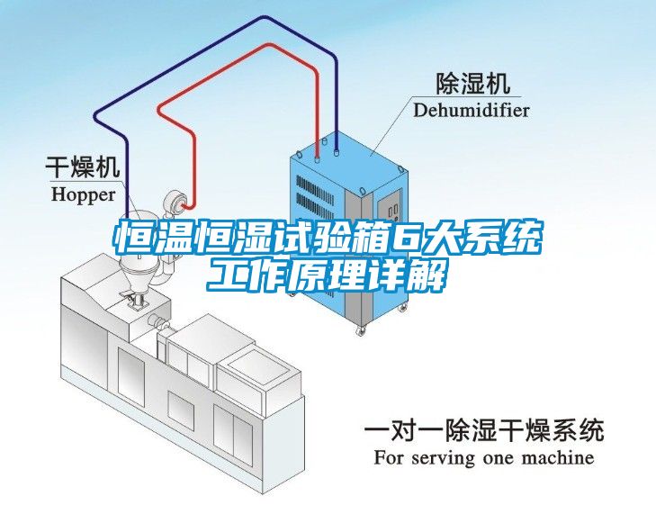 恒溫恒濕試驗箱6大系統工作原理詳解